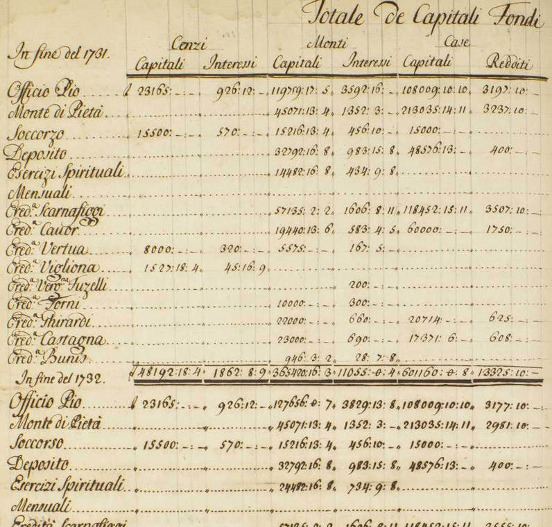 Lo stato patrimoniale e i redditi delle Opere e delle eredità negli anni 1731-33, in un prospetto tratto dal Registro dei capitali, fondi e redditi della Compagnia di San Paolo, dal 1729 al 1743